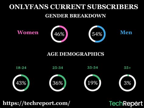 Current Active OnlyFans Creators: Latest Statistics and Insights